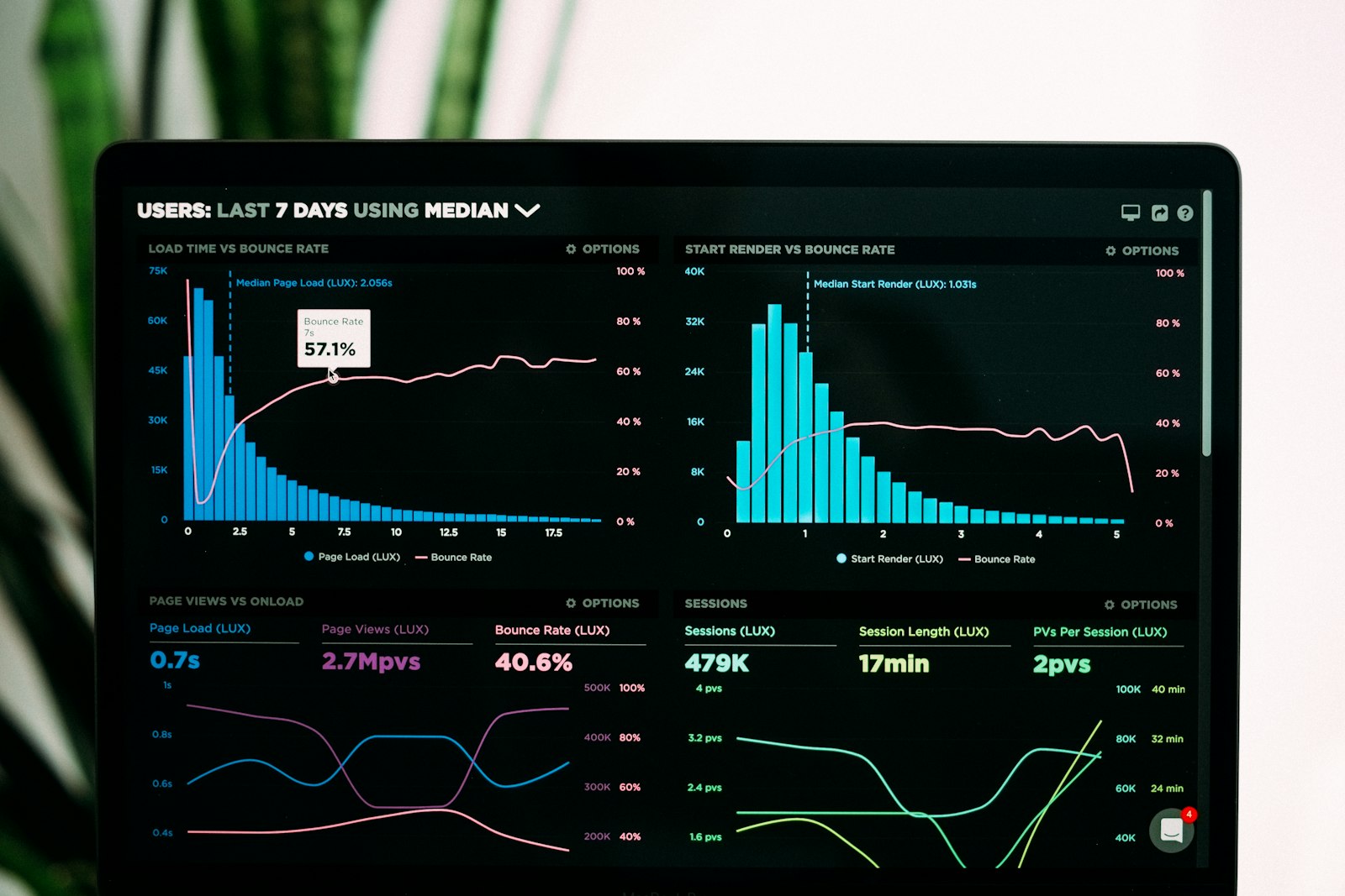 Panel de analítica con gráficos de crecimiento para calcular el LTV de los clientes
